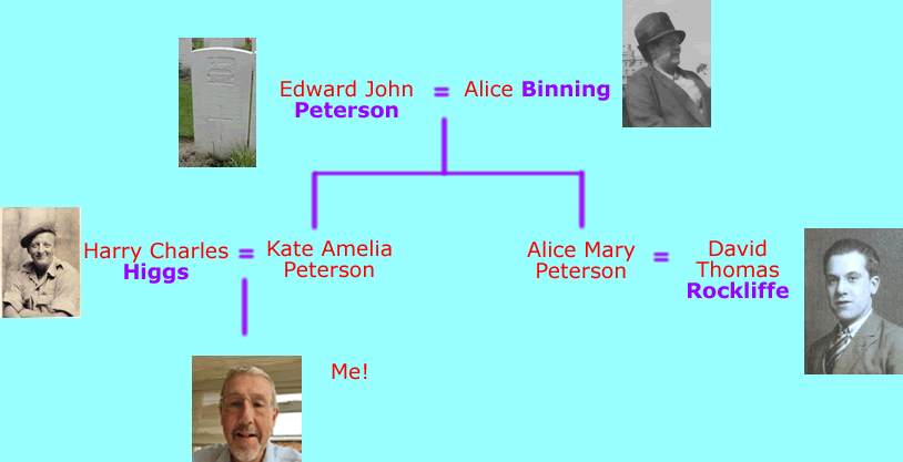 An image to show how the families Binning, Higgs, Peterson and Rockliffe are connected.
