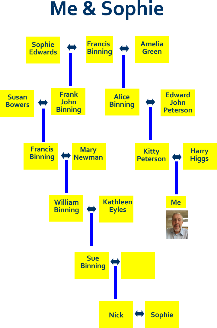 image showing my connection to Sophie Mavor